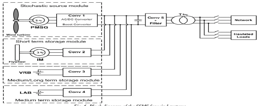 Fig. 6. Block diagram of the SSMS for wind systems 