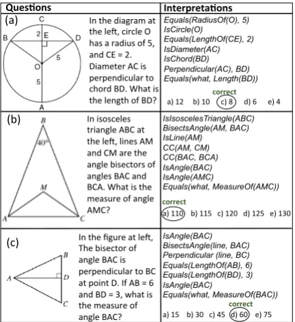 Figure 1: Questions (left column) and interpretations (right column) derived by GEOS.