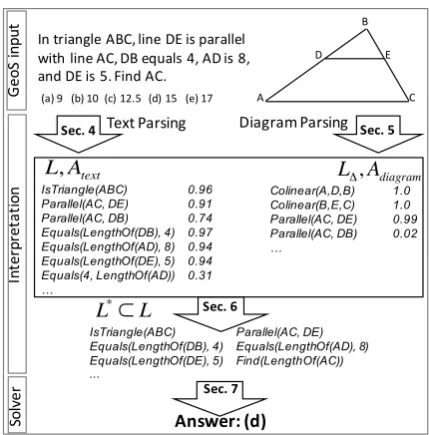 Figure 2: Overview of our method for solving geometryquestions.