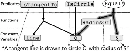 Figure 3: ∪ Solving geometry questions with GEOS.
