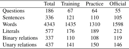 Table 2: Data and annotation statistics