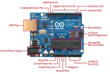 Figure 2.2: The Arduino UNO board 
