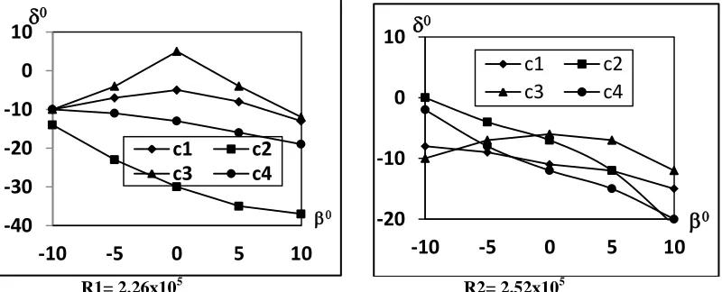 Fig. 3. Inlet Velocity Profiles for different Configurations    