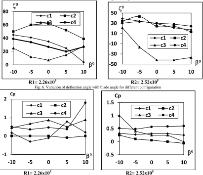Fig. 8. Variation of Total Pressure Loss Coefficient with blade angle for different configuration   
