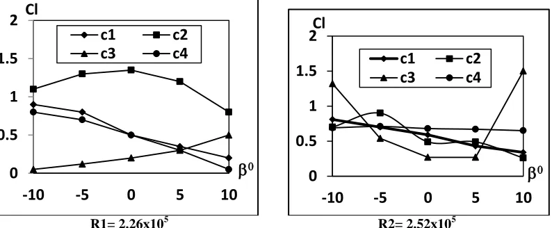 Fig. 9. Variation of Lift Coefficient with blade angle for different configuration    
