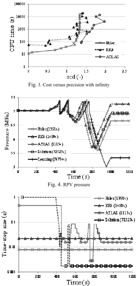 Fig. 3. Cost versus precision with infinity 