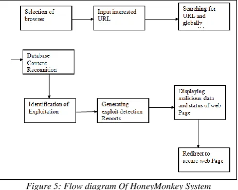 Figure 5: Flow diagram Of HoneyMonkey System 