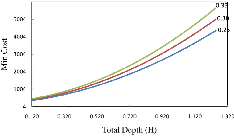 Figure 2  shown the relation between overall depth and min cost for the RC simple beam with variable depth