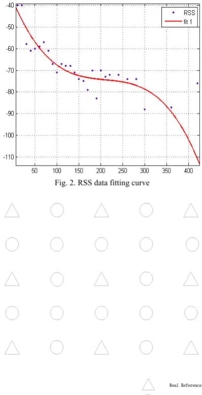 Fig. 2. RSS data fitting curve 