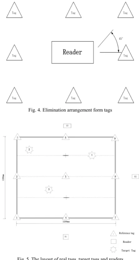 Fig. 5. The layout of real tags, target tags and readers 