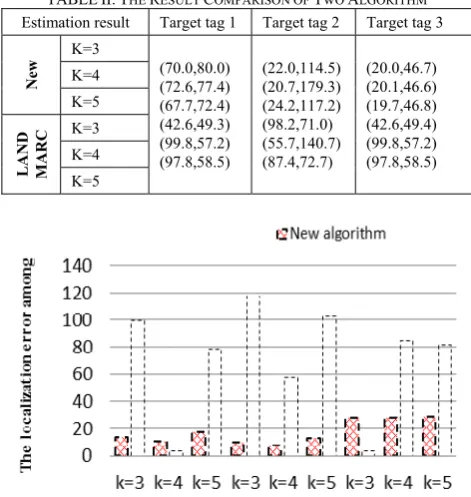 TABLE II: THE RESULT COMPARISON OF TWO ALGORITHM 