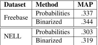 Table 1: Using binary feature values instead ofrandom walk probabilities gives statistically in-distinguishable performance
