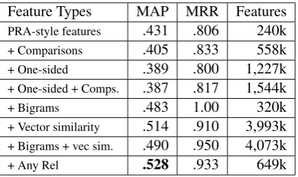 Table 6: Results of ﬁnal comparison between SFEand PRA, with and without vector space similarityfeatures
