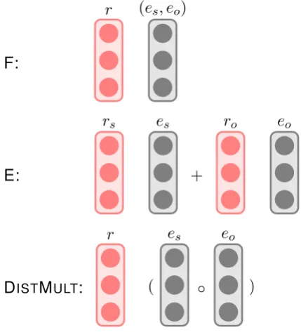 Figure 3:The continuous representations formodel F, E and DISTMULT.