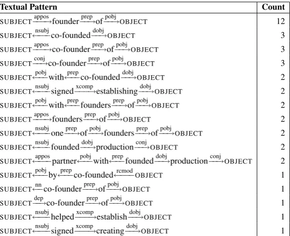 Figure 4: The convolutional neural network architecture for representing textual relations.