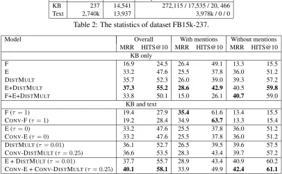 Table 2: The statistics of dataset FB15k-237.