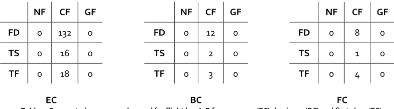 Table 2: Forecasted passenger demand for flight leg A-B for economy (EC), business (BC) and first class (FC) 