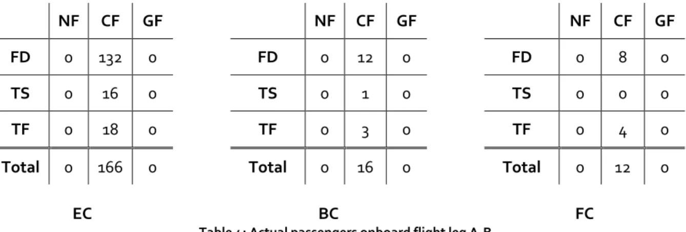 Table 4: Actual passengers onboard flight leg A-B 