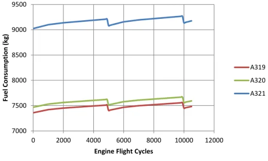 Figure 5 illustrates the effects the impact of engine’s flight cycles (EFC) on the fuel expenses, for 3 different  fleet types
