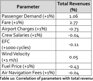 Table 10 illustrates the effects of the fluctuation of the various parameters on the total revenues.