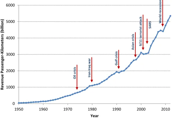 Figure 1: World aviation growth from 1950 to 2012 (source: ICAO) 