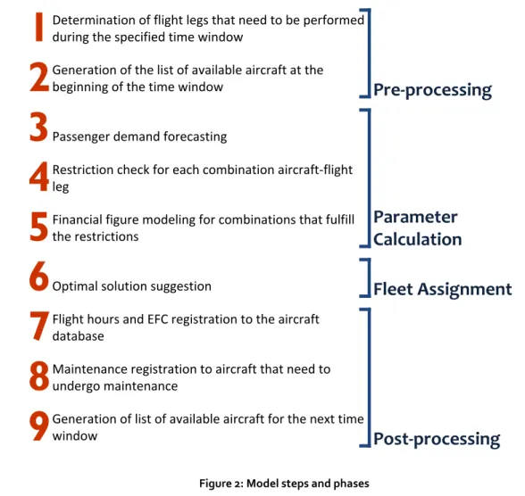 Figure 2: Model steps and phases Determination of flight legs that need to be performed during the specified time window