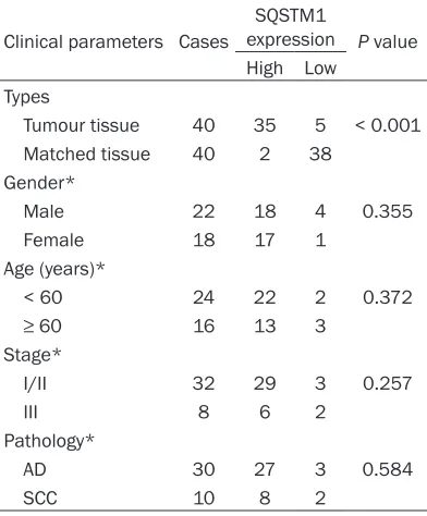 Table 1. Clinical parameters and SQSTM1 expression by IHC