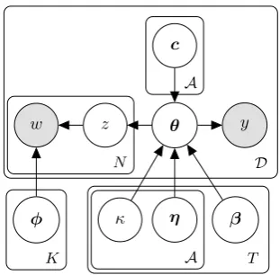 Table 1 summarizes all of the notation. The log-likelihood of our model is:�