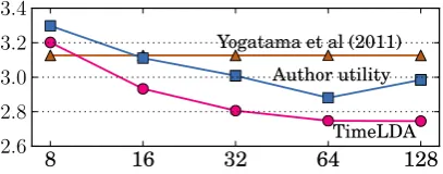 Figure 2: Mean absolute error (in citation counts)for predicted citation counts (Yogatama et al