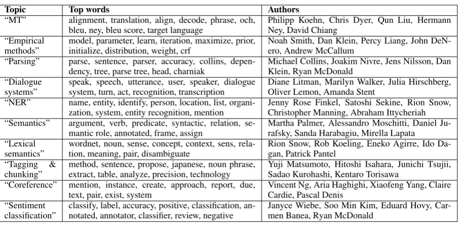 Figure 4:Plot of authors’ median κ(blue,solid) and mean citation counts (magenta, dashed)against their academic age in this dataset (see textfor explanation).