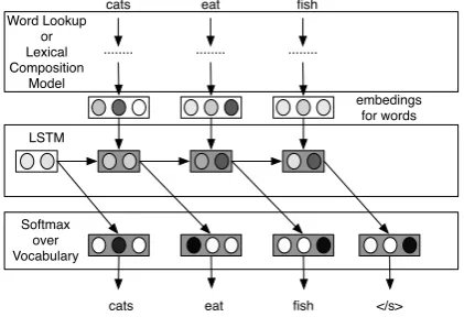 Figure 2: Illustration of our neural network forLanguage Modeling.