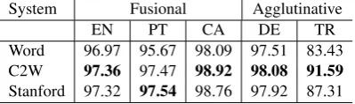 Table 4: POS accuracies on different languages
