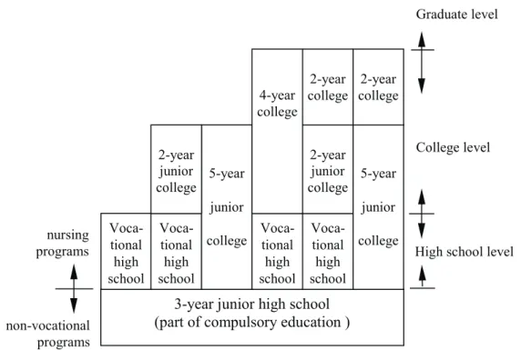 Figure 1. Tracks of nursing programs in Taiwan.