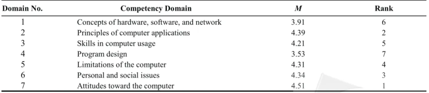 Table 3 shows competence items listed in the final run of the research. Mean and SD of importance of each  com-petence item were calculated