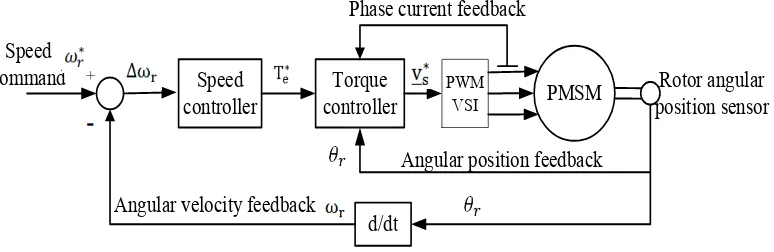 Figure 1.1: Motor drive system [10]