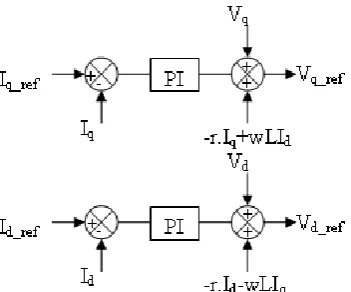 Fig. 2 Inner current controllers 