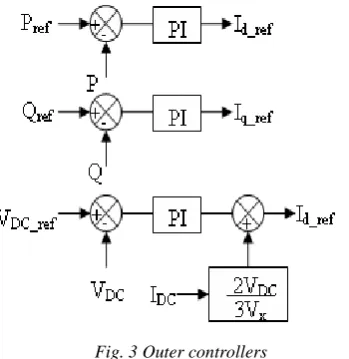 Fig. 3 Outer controllers  