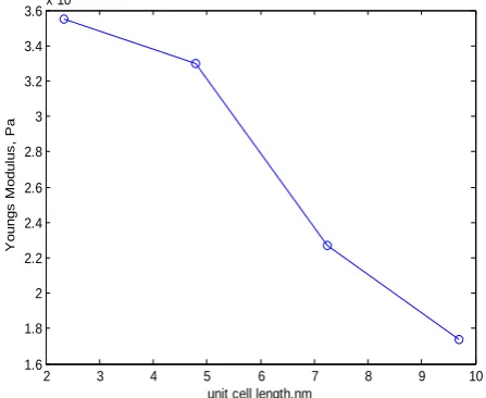 Fig. 8 Variation of Young’s modulus with the layer number (X axis: layers; Y axis: Young’s modulus, Tpa)   