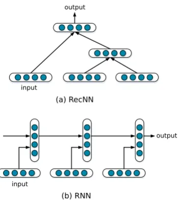 Figure 1: Recursive (a) and recurrent (b) neuralnetworks.
