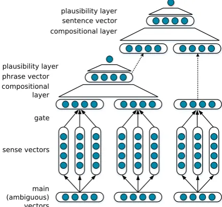 Figure 3: Dynamic disambiguation in a genericcompositional deep net.