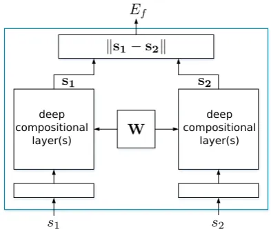 Figure 4: A siamese network for paraphrase detec-tion.