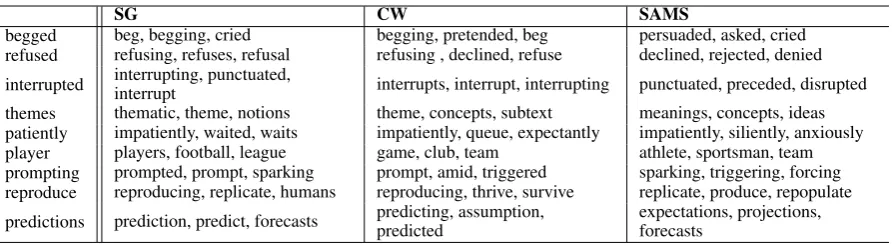 Table 1: Nearest neighbours for a number of words with various embedding models.