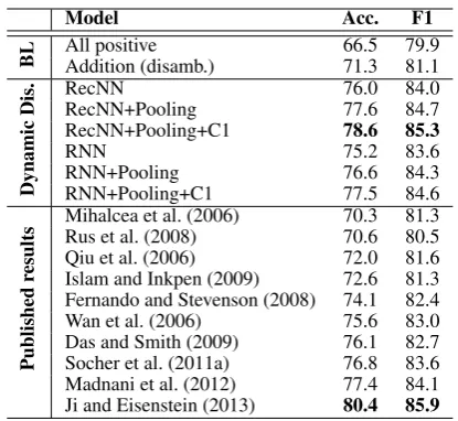 Table 6: Cross-model comparison in the para-phrase detection task.