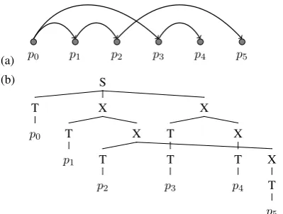 Table 1 is shown in Figure 1. At level 1,An example conversation tree for the thread in T [ 3] de-scribes the topic of the ﬁrst post while the remain-ing posts are under X[ 5] which may indicate adriver topic, and X[ 12] , a speaker hardware topic.Note how X[ 5] may re-occur in the conversationto accommodate post p 5 on the driver topic.
