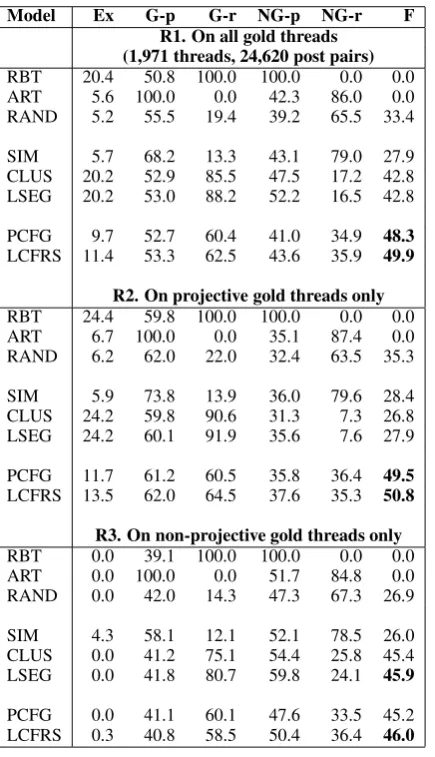 Table 3: Results on threads with >15 posts