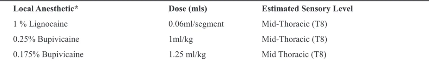 Table 1: Formulas to calculate drug volumes (mls) for single shot caudal epidural block (see also table 3)
