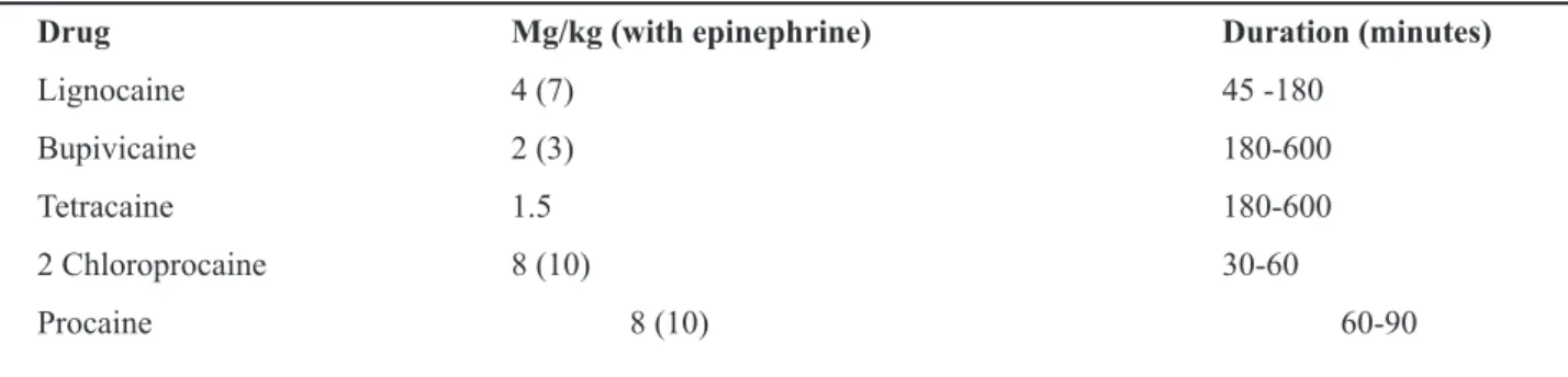 Table 2 Maximum Recommended Doses of Local Anesthetics for Regional Anesthesia