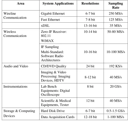 Table 1.1: ADC applications and their design constraints. 
