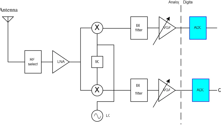 Figure 1.1   The direct conversion receiver architecture for SDR. 