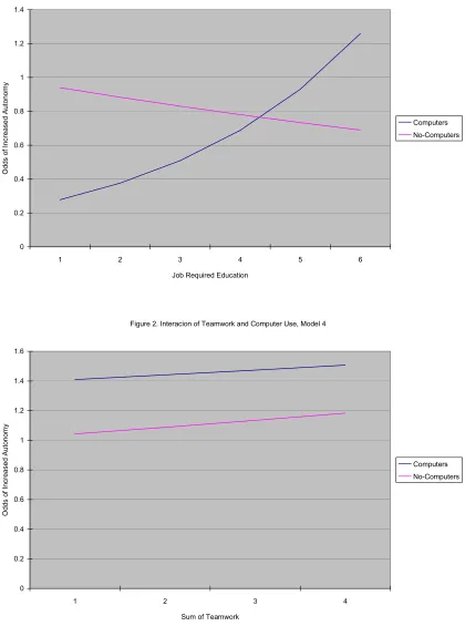 Figure 1. Interaction of Education and Computer Use, Model 3.